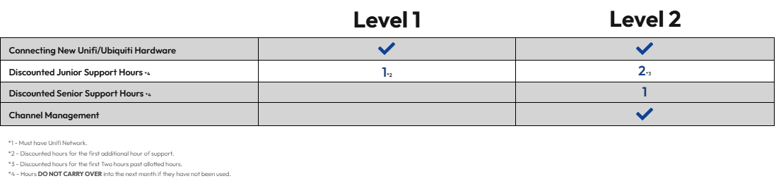 Ubiquiti Support Plans PEC