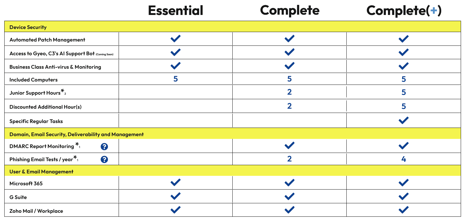 C3 technical support plans PEC