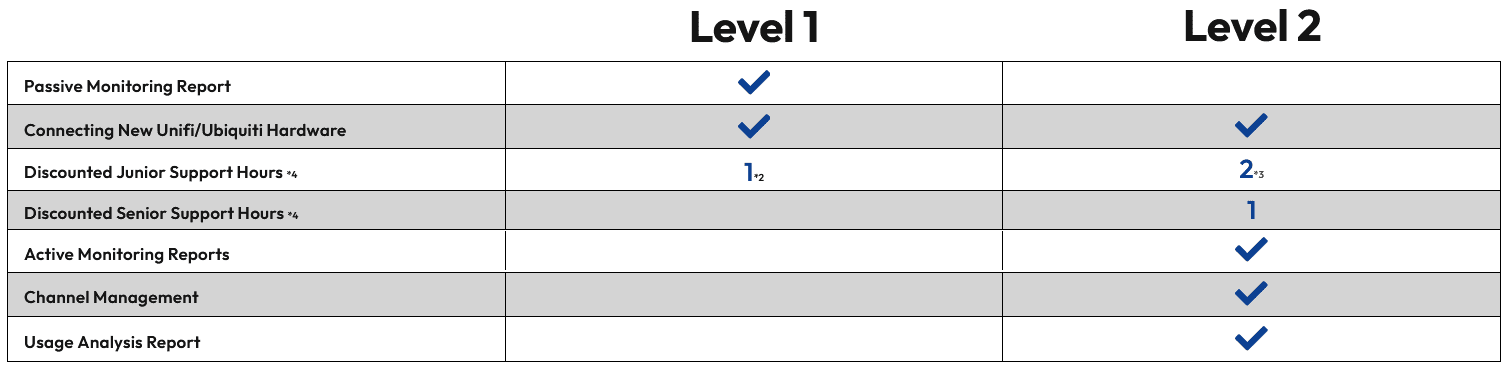 Ubiquiti Support Plans PEC